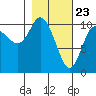 Culross Bay tide chart for Tuesday, February 23, 2021
