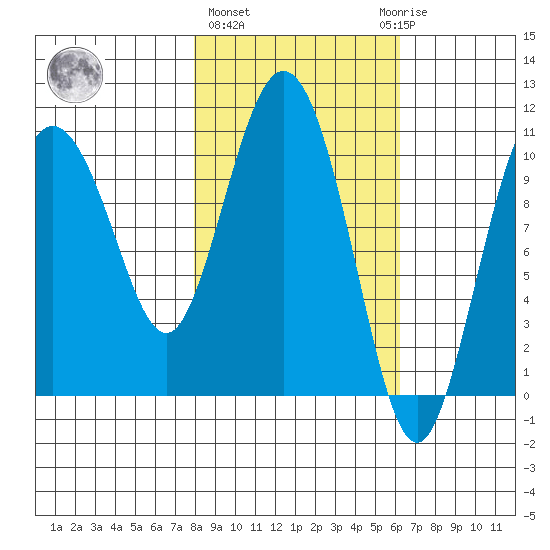 Culross Bay tide chart for Friday, February 26, 2021