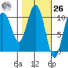 Culross Bay tide chart for Friday, February 26, 2021