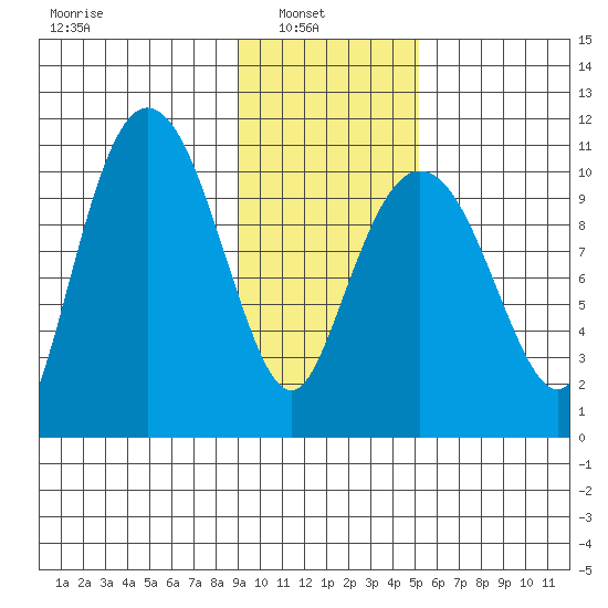 Culross Bay tide chart for Wednesday, February 3, 2021