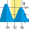 Culross Bay tide chart for Wednesday, February 3, 2021