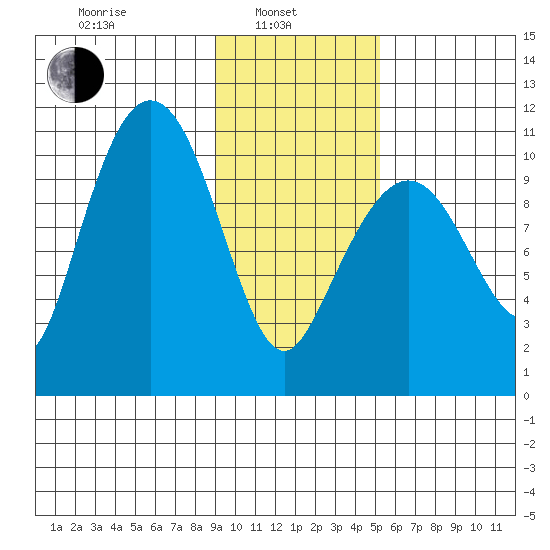 Culross Bay tide chart for Thursday, February 4, 2021