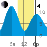 Culross Bay tide chart for Thursday, February 4, 2021