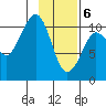 Culross Bay tide chart for Saturday, February 6, 2021