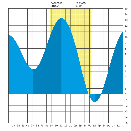 Culross Bay tide chart for Tuesday, February 9, 2021