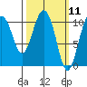 Culross Bay tide chart for Thursday, March 11, 2021