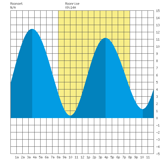 Culross Bay tide chart for Tuesday, March 16, 2021