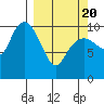 Culross Bay tide chart for Saturday, March 20, 2021