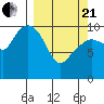 Culross Bay tide chart for Sunday, March 21, 2021