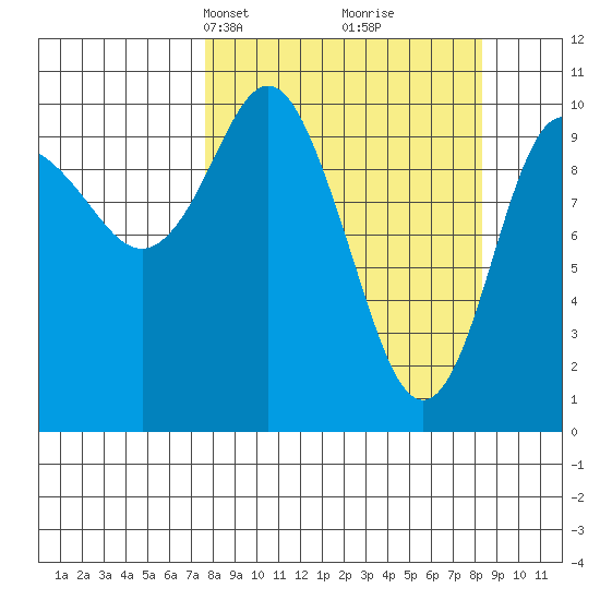Culross Bay tide chart for Wednesday, March 24, 2021