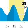 Culross Bay tide chart for Thursday, March 25, 2021