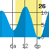 Culross Bay tide chart for Friday, March 26, 2021