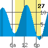 Culross Bay tide chart for Saturday, March 27, 2021