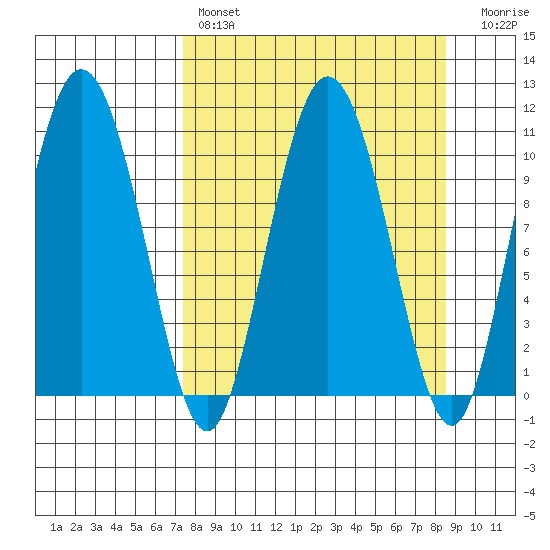 Culross Bay tide chart for Monday, March 29, 2021