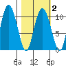 Culross Bay tide chart for Tuesday, March 2, 2021