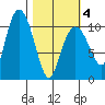 Culross Bay tide chart for Thursday, March 4, 2021