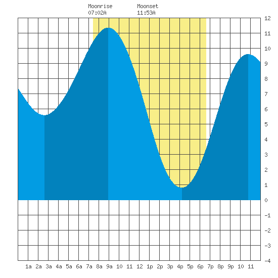 Culross Bay tide chart for Monday, March 8, 2021