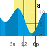 Culross Bay tide chart for Monday, March 8, 2021