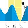 Culross Bay tide chart for Tuesday, March 9, 2021