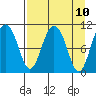 Culross Bay tide chart for Saturday, April 10, 2021