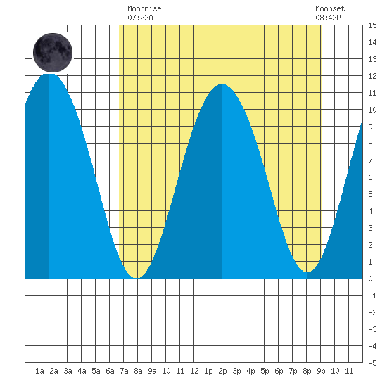 Culross Bay tide chart for Sunday, April 11, 2021