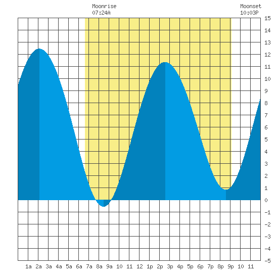 Culross Bay tide chart for Monday, April 12, 2021