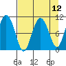 Culross Bay tide chart for Monday, April 12, 2021