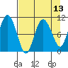 Culross Bay tide chart for Tuesday, April 13, 2021