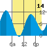 Culross Bay tide chart for Wednesday, April 14, 2021