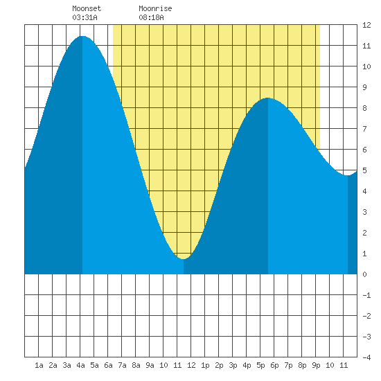Culross Bay tide chart for Saturday, April 17, 2021