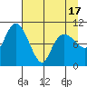 Culross Bay tide chart for Saturday, April 17, 2021