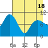 Culross Bay tide chart for Sunday, April 18, 2021