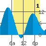 Culross Bay tide chart for Thursday, April 1, 2021