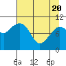 Culross Bay tide chart for Tuesday, April 20, 2021