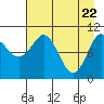 Culross Bay tide chart for Thursday, April 22, 2021