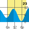 Culross Bay tide chart for Friday, April 23, 2021