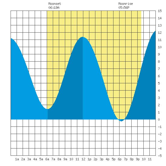 Culross Bay tide chart for Saturday, April 24, 2021