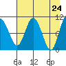 Culross Bay tide chart for Saturday, April 24, 2021