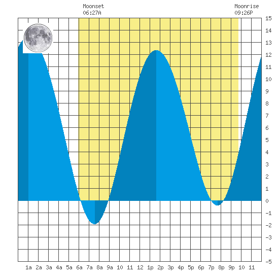 Culross Bay tide chart for Monday, April 26, 2021