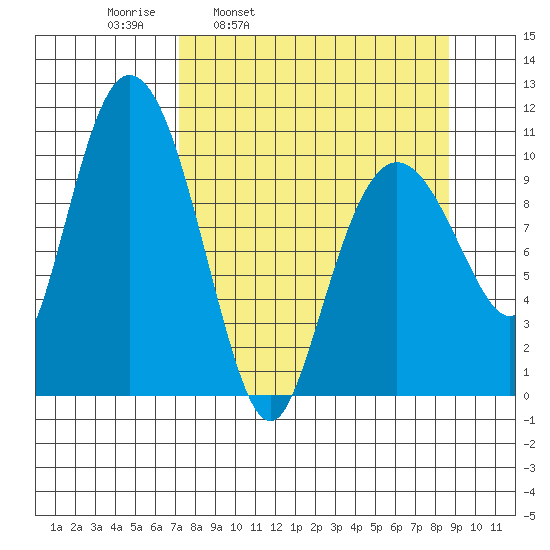 Culross Bay tide chart for Friday, April 2, 2021