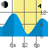 Culross Bay tide chart for Sunday, April 4, 2021