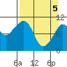 Culross Bay tide chart for Monday, April 5, 2021