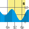 Culross Bay tide chart for Tuesday, April 6, 2021