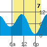 Culross Bay tide chart for Wednesday, April 7, 2021
