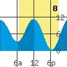 Culross Bay tide chart for Thursday, April 8, 2021