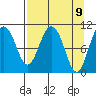 Culross Bay tide chart for Friday, April 9, 2021
