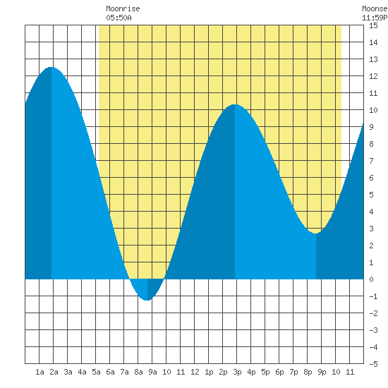 Culross Bay tide chart for Wednesday, May 12, 2021
