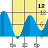 Culross Bay tide chart for Wednesday, May 12, 2021