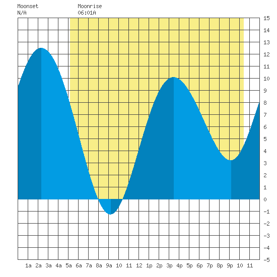 Culross Bay tide chart for Thursday, May 13, 2021