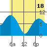 Culross Bay tide chart for Tuesday, May 18, 2021